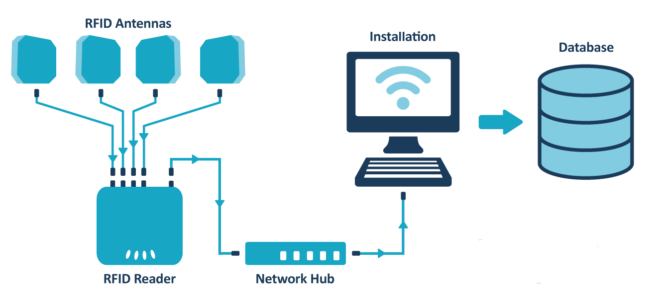 rfid-based-timer-systems-on-iot-platform-with-dashboard-on-mobile-app